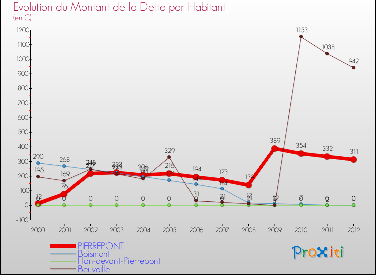 Evolution de la dette par habitant pour la commune de PIERREPONT et les communes proches de 2000 à 2012 Comparaison de la dette par habitant pour PIERREPONT et les communes voisines de 2000 à 2012