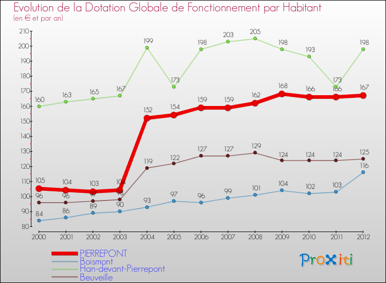 Evolution et montant de la dotation globale de fonctionnement par Habitant pour PIERREPONT et les communes proches Comparaison des dotations globales de fonctionnement par habitant pour PIERREPONT et les communes voisines