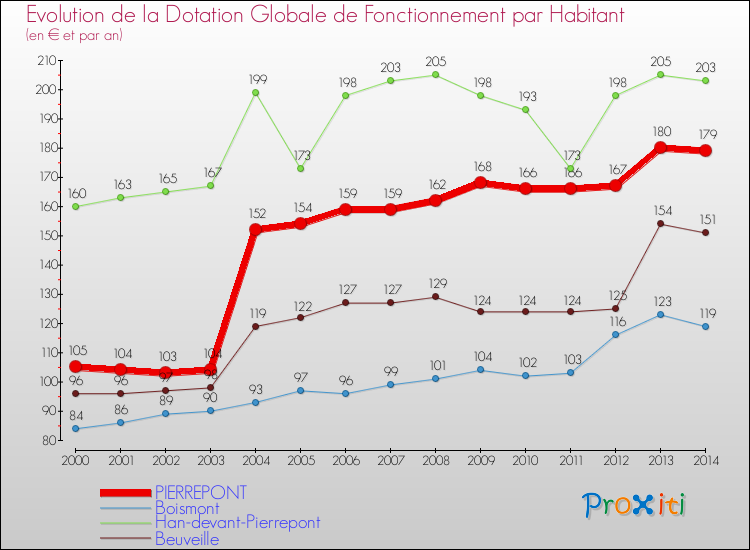 Evolution et montant de la dotation globale de fonctionnement par Habitant pour PIERREPONT et les communes proches de 2000 à 2014. Comparaison des dotations globales de fonctionnement par habitant pour PIERREPONT et les communes voisines de 2000 à 2014.