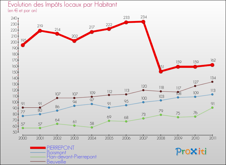 Evolution et montant des impôts locaux par Habitant pour PIERREPONT et les communes proches Comparaison des impôts locaux par habitant pour PIERREPONT et les communes voisines