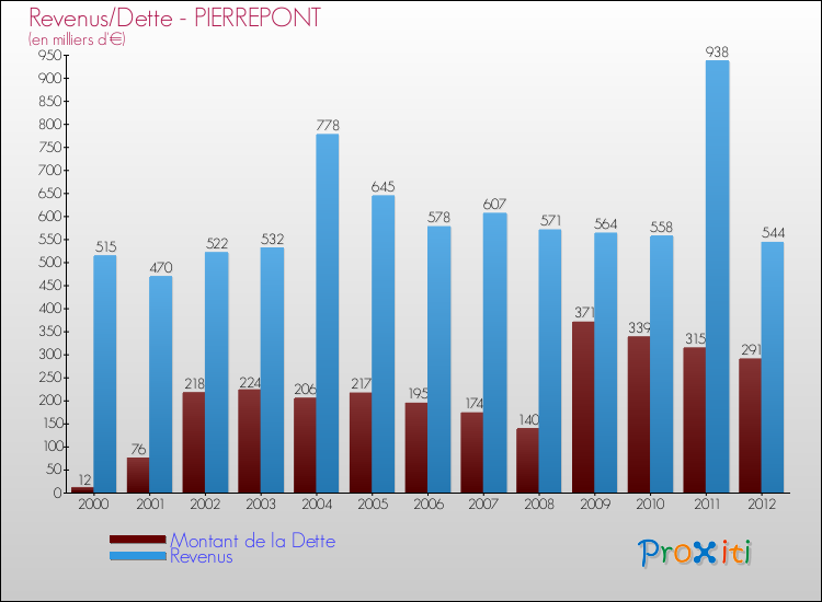 Evolution comparée de la dette et des revenus pour la commune de PIERREPONT de 2000 à 2012 Comparaison de la dette et des revenus pour PIERREPONT de 2000 à 2012