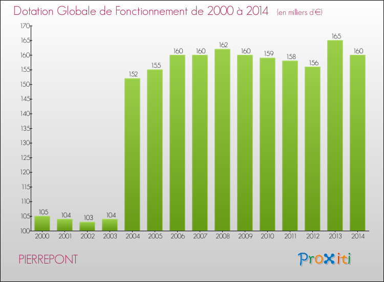 Evolution du montant de la Dotation Globale de Fonctionnement pour la commune de PIERREPONT de 2000 à 2014 Evolution du montant de la Dotation Globale de Fonctionnement pour PIERREPONT de 2000 à 2014