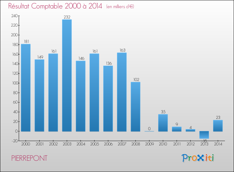 Evolution du résultat comptable pour la commune de PIERREPONT de 2000 à 2014 Evolution du résultat comptable pour PIERREPONT de 2000 à 2014