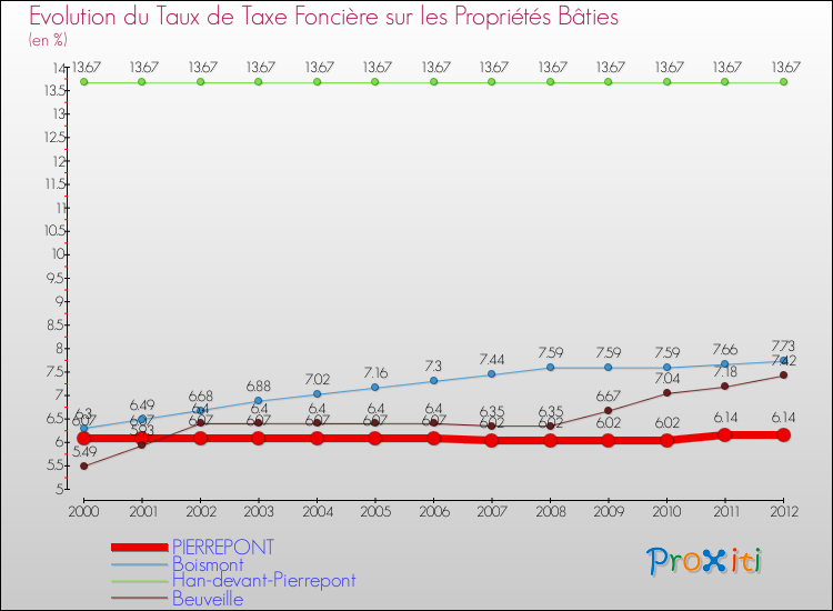 Evolution du taux de la taxe foncière sur le bati pour PIERREPONT et les communes proches de 2000 à 2012 Comparaison des taux de taxe foncière sur le bati pour PIERREPONT et les communes voisines de 2000 à 2012