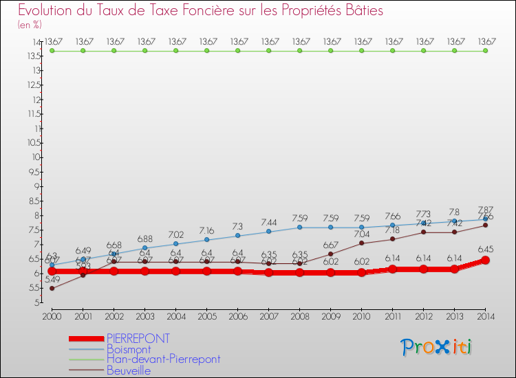 Evolution du taux de la taxe foncière sur le bati pour PIERREPONT et les communes proches de 2000 à 2014 Comparaison des taux de taxe foncière sur le bati pour PIERREPONT et les communes voisines de 2000 à 2014
