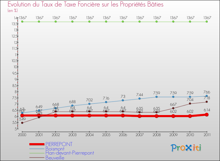 Evolution du taux de la taxe foncière sur le bati pour PIERREPONT et les communes proches Comparaison des taux de taxe foncière sur le bati pour PIERREPONT et les communes voisines