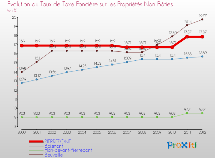 Evolution du taux de la taxe foncière sur les immeubles et terrains non batis pour PIERREPONT et les communes proches de 2000 à 2012 Comparaison des taux de la taxe foncière sur les immeubles et terrains non batis pour PIERREPONT et les communes voisines de 2000 à 2012