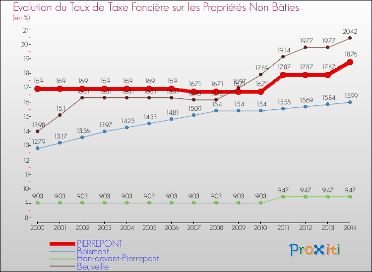 Evolution du taux de la taxe foncière sur les immeubles et terrains non batis pour PIERREPONT et les communes proches de 2000 à 2014 Comparaison des taux de la taxe foncière sur les immeubles et terrains non batis pour PIERREPONT et les communes voisines de 2000 à 2014