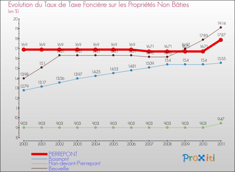 Evolution du taux de la taxe foncière sur les immeubles et terrains non batis pour PIERREPONT et les communes proches Comparaison des taux de la taxe foncière sur les immeubles et terrains non batis pour PIERREPONT et les communes voisines