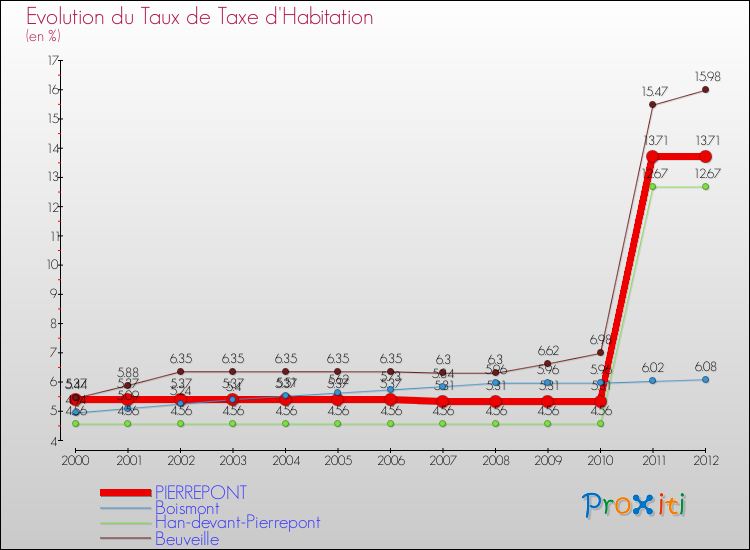 Evolution du taux de la taxe d'habitation pour PIERREPONT et les communes proches Comparaison des taux de la taxe d'habitation pour PIERREPONT et les communes voisines