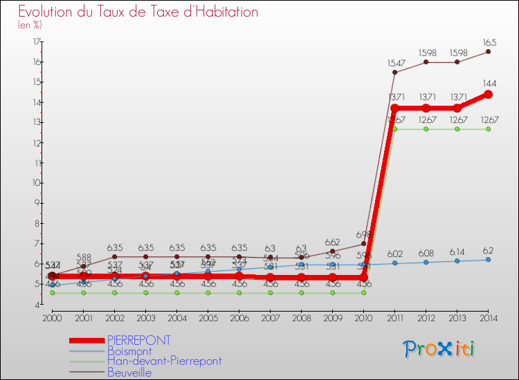 Evolution du taux de la taxe d'habitation pour PIERREPONT et les communes proches de 2000 à 2014 Comparaison des taux de la taxe d'habitation pour PIERREPONT et les communes voisines de 2000 à 2014