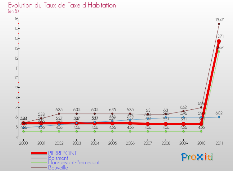Evolution du taux de la taxe d'habitation pour PIERREPONT et les communes proches Comparaison des taux de la taxe d'habitation pour PIERREPONT et les communes voisines