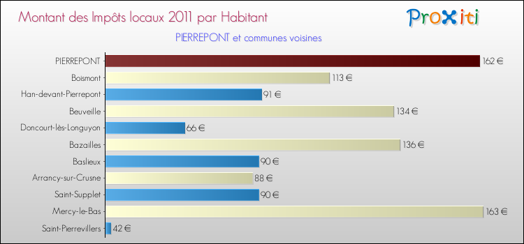 Montant des impôts locaux par Habitant pour PIERREPONT et les communes proches Comparaison des impôts locaux par habitant pour PIERREPONT et les communes voisines