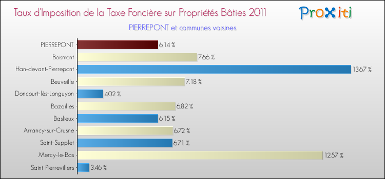Taux d'imposition de la taxe foncière sur le bati 2011 pour PIERREPONT et les communes proches Comparaison des taux d'imposition de la taxe foncière sur le bati 2011 pour PIERREPONT et les communes voisines