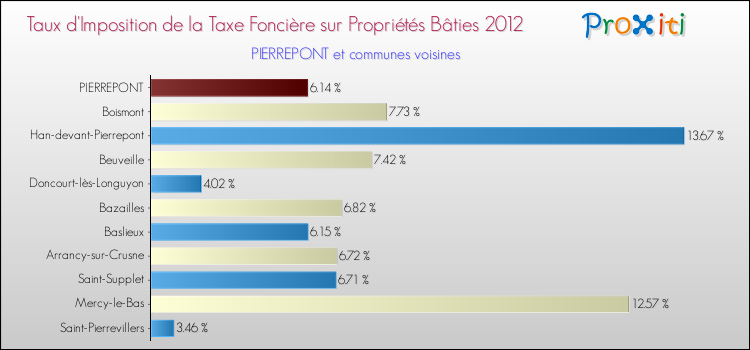 Taux d'imposition de la taxe foncière sur le bati 2012 pour PIERREPONT et les communes proches Comparaison des taux d'imposition de la taxe foncière sur le bati 2012 pour PIERREPONT et les communes voisines
