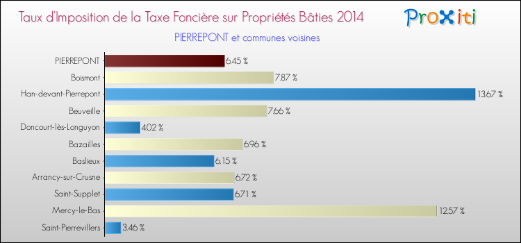 Taux d'imposition de la taxe foncière sur le bati 2014 pour PIERREPONT et les communes proches Comparaison des taux d'imposition de la taxe foncière sur le bati 2014 pour PIERREPONT et les communes voisines