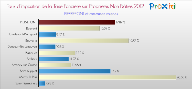 Taux d'imposition de la taxe foncière sur les immeubles et terrains non batis 2012 pour PIERREPONT et les communes proches Comparaison des taux d'imposition de la taxe foncière sur les immeubles et terrains non batis 2012 pour PIERREPONT et les communes voisines