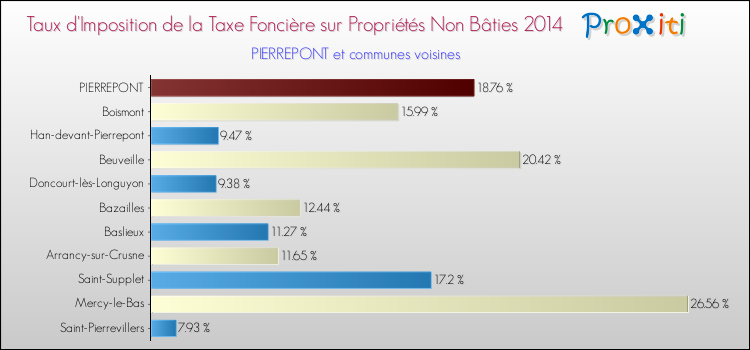 Taux d'imposition de la taxe foncière sur les immeubles et terrains non batis 2014 pour PIERREPONT et les communes proches Comparaison des taux d'imposition de la taxe foncière sur les immeubles et terrains non batis 2014 pour PIERREPONT et les communes voisines