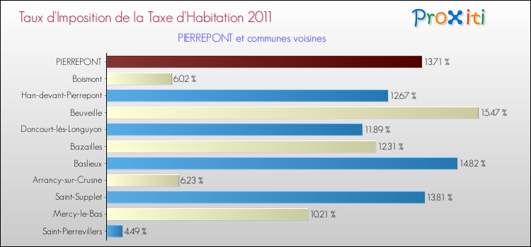 Taux d'imposition de la taxe d'habitation 2011 pour PIERREPONT et les communes proches Comparaison des taux d'imposition de la taxe d'habitation 2011 pour PIERREPONT et les communes voisines