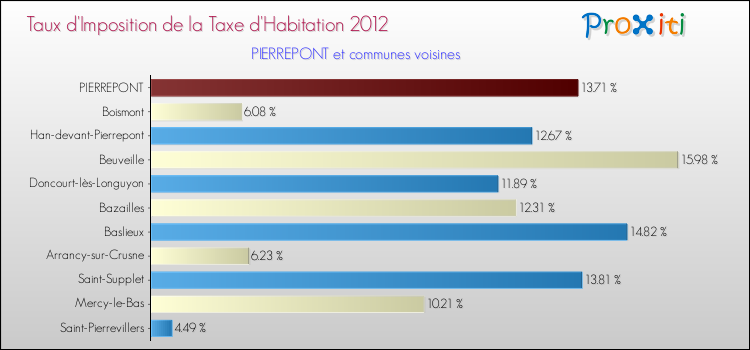 Taux d'imposition de la taxe d'habitation 2012 pour PIERREPONT et les communes proches Comparaison des taux d'imposition de la taxe d'habitation 2012 pour PIERREPONT et les communes voisines