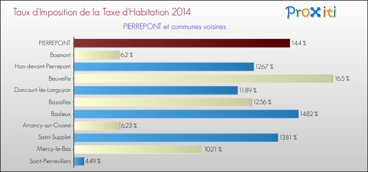 Taux d'imposition de la taxe d'habitation 2014 pour PIERREPONT et les communes proches Comparaison des taux d'imposition de la taxe d'habitation 2014 pour PIERREPONT et les communes voisines