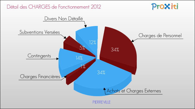 Décomposition des Charges de Fonctionnement 2012 de la commune de PIERREVILLE Charges de Fonctionnement 2012 pour la commune de PIERREVILLE