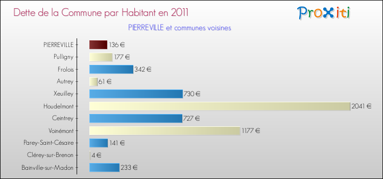 Dette par habitant de la commune en 2011 pour PIERREVILLE et les communes proches Comparaison de la dette par habitant de la commune en 2011 pour PIERREVILLE et les communes voisines