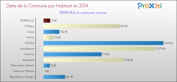 Dette par habitant de la commune en 2014 pour PIERREVILLE et les communes proches Comparaison de la dette par habitant de la commune en 2014 pour PIERREVILLE et les communes voisines