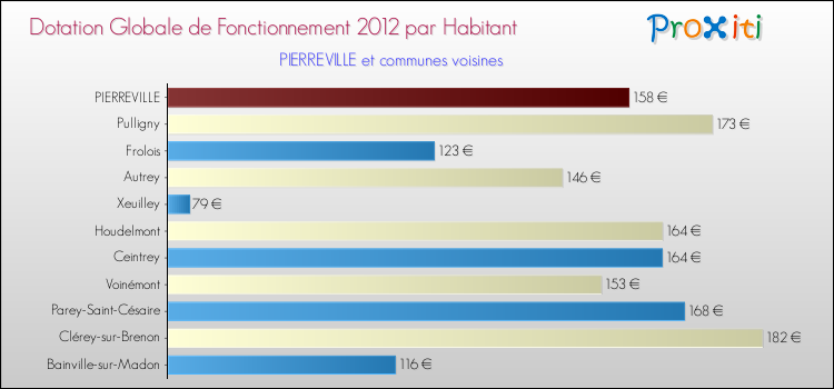 Montant des dotations globales de fonctionnement DGF par Habitant pour PIERREVILLE et les communes proches Comparaison des des dotations globales de fonctionnement DGF par habitant pour PIERREVILLE et les communes voisines