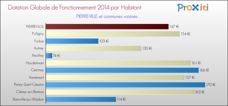 Montant des dotations globales de fonctionnement DGF par Habitant pour PIERREVILLE et les communes proches en 2014. Comparaison des des dotations globales de fonctionnement DGF par habitant pour PIERREVILLE et les communes voisines en 2014.
