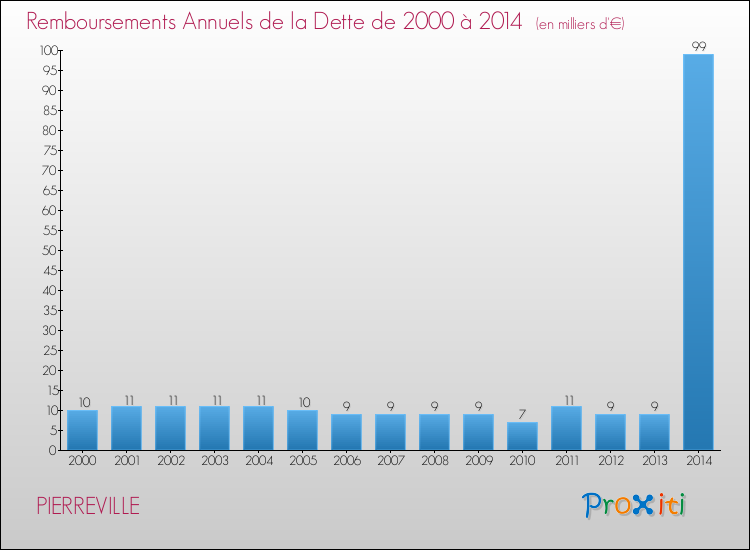 Evolution de l'annuité de la dette pour la commune de PIERREVILLE de 2000 à 2014 Annuités de la dette pour PIERREVILLE de 2000 à 2014