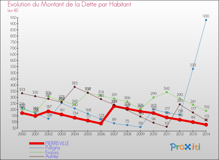 Evolution de la dette par habitant pour la commune de PIERREVILLE et les communes proches de 2000 à 2014 Comparaison de la dette par habitant pour PIERREVILLE et les communes voisines de 2000 à 2014
