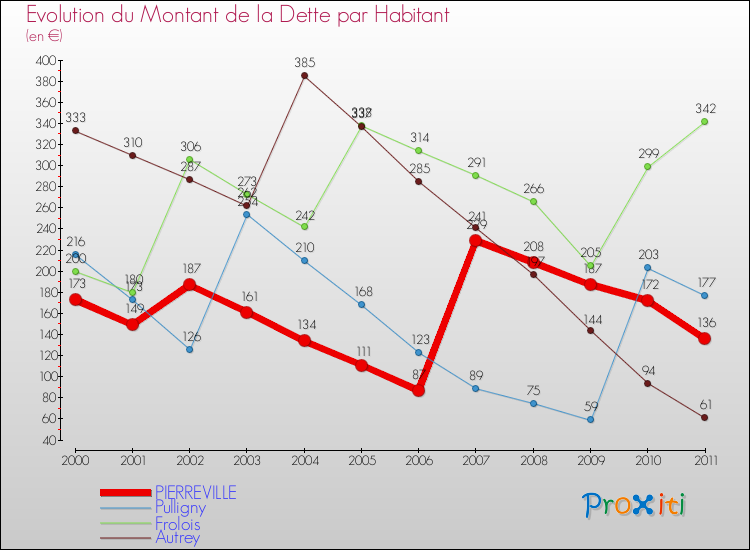 Evolution de la dette par habitant pour la commune de PIERREVILLE et les communes proches Comparaison de la dette par habitant pour PIERREVILLE et les communes voisines