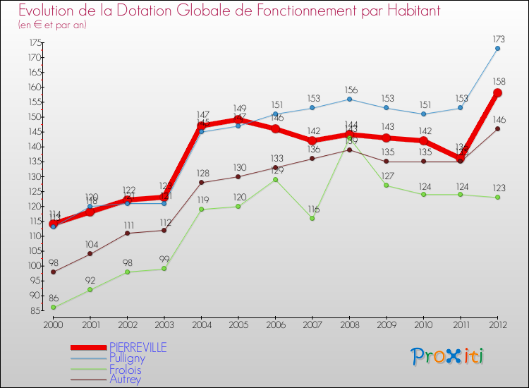 Evolution et montant de la dotation globale de fonctionnement par Habitant pour PIERREVILLE et les communes proches Comparaison des dotations globales de fonctionnement par habitant pour PIERREVILLE et les communes voisines