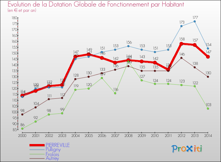 Evolution et montant de la dotation globale de fonctionnement par Habitant pour PIERREVILLE et les communes proches de 2000 à 2014. Comparaison des dotations globales de fonctionnement par habitant pour PIERREVILLE et les communes voisines de 2000 à 2014.