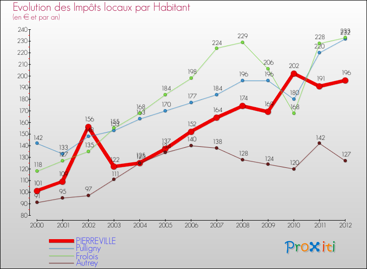 Evolution et montant des impôts locaux par Habitant pour PIERREVILLE et les communes proches Comparaison des impôts locaux par habitant pour PIERREVILLE et les communes voisines
