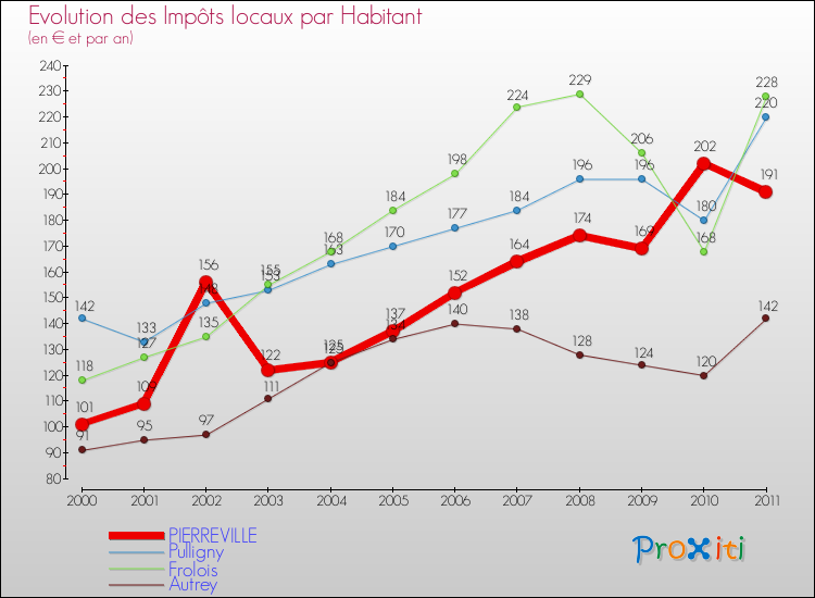 Evolution et montant des impôts locaux par Habitant pour PIERREVILLE et les communes proches Comparaison des impôts locaux par habitant pour PIERREVILLE et les communes voisines