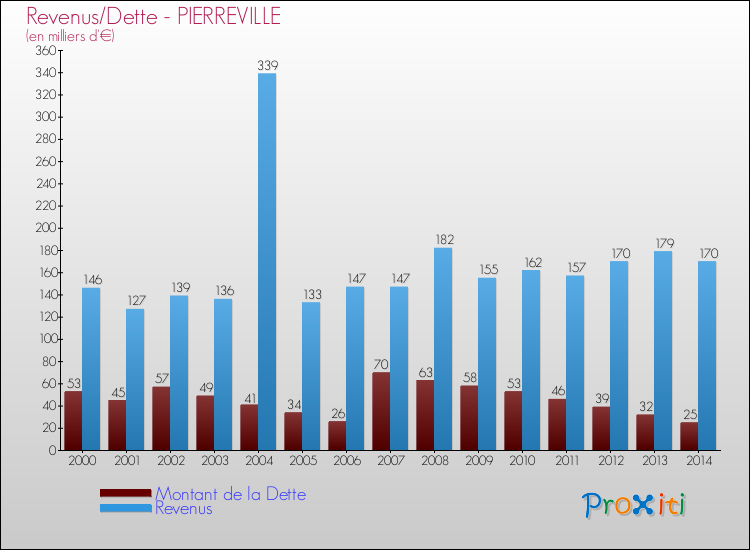 Evolution comparée de la dette et des revenus pour la commune de PIERREVILLE de 2000 à 2014 Comparaison de la dette et des revenus pour PIERREVILLE de 2000 à 2014