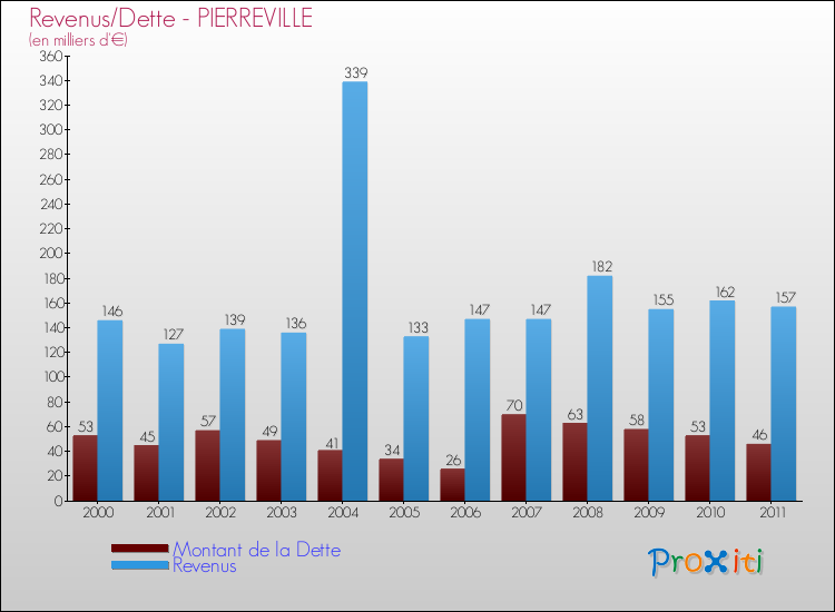 Evolution comparée de la dette et des revenus pour la commune de PIERREVILLE de 2000 à 2011 Comparaison de la dette et des revenus pour PIERREVILLE de 2000 à 2011