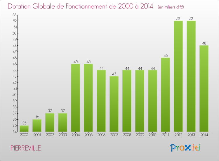 Evolution du montant de la Dotation Globale de Fonctionnement pour la commune de PIERREVILLE de 2000 à 2014 Evolution du montant de la Dotation Globale de Fonctionnement pour PIERREVILLE de 2000 à 2014