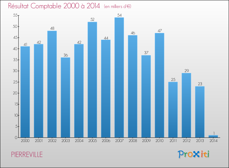 Evolution du résultat comptable pour la commune de PIERREVILLE de 2000 à 2014 Evolution du résultat comptable pour PIERREVILLE de 2000 à 2014