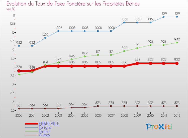 Evolution du taux de la taxe foncière sur le bati pour PIERREVILLE et les communes proches de 2000 à 2012 Comparaison des taux de taxe foncière sur le bati pour PIERREVILLE et les communes voisines de 2000 à 2012