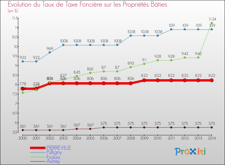 Evolution du taux de la taxe foncière sur le bati pour PIERREVILLE et les communes proches de 2000 à 2014 Comparaison des taux de taxe foncière sur le bati pour PIERREVILLE et les communes voisines de 2000 à 2014