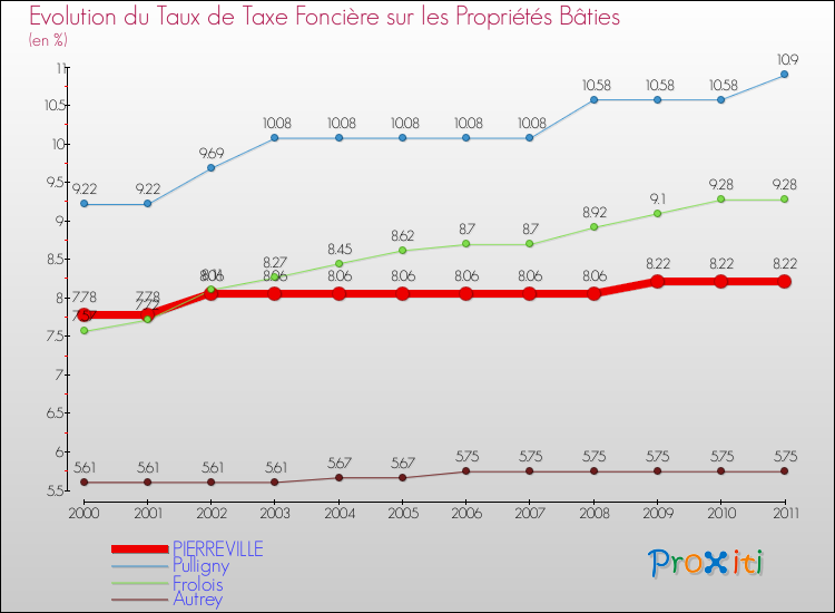 Evolution du taux de la taxe foncière sur le bati pour PIERREVILLE et les communes proches Comparaison des taux de taxe foncière sur le bati pour PIERREVILLE et les communes voisines