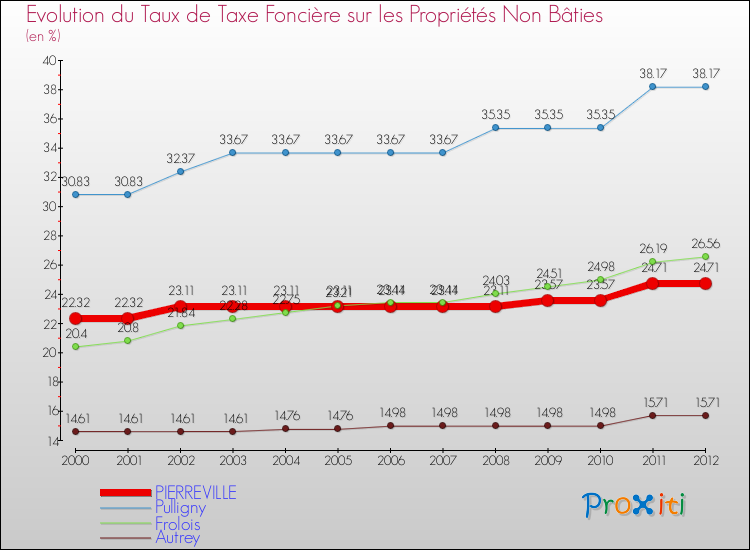 Evolution du taux de la taxe foncière sur les immeubles et terrains non batis pour PIERREVILLE et les communes proches de 2000 à 2012 Comparaison des taux de la taxe foncière sur les immeubles et terrains non batis pour PIERREVILLE et les communes voisines de 2000 à 2012