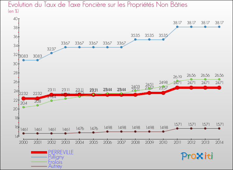 Evolution du taux de la taxe foncière sur les immeubles et terrains non batis pour PIERREVILLE et les communes proches de 2000 à 2014 Comparaison des taux de la taxe foncière sur les immeubles et terrains non batis pour PIERREVILLE et les communes voisines de 2000 à 2014