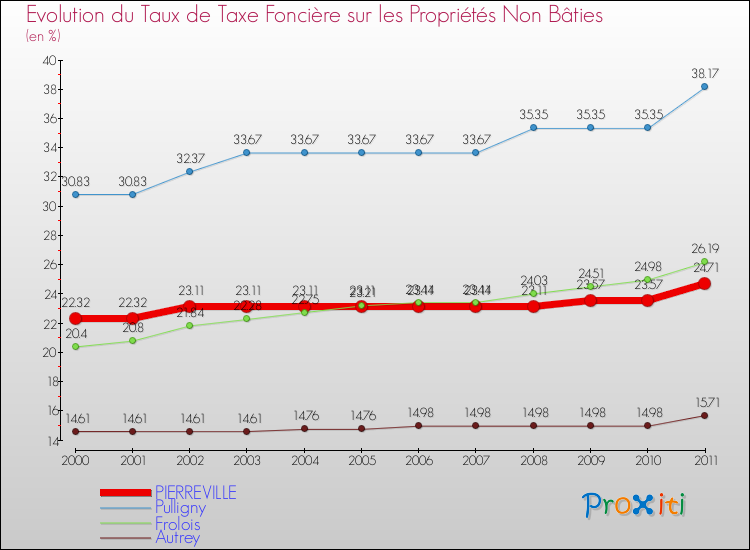 Evolution du taux de la taxe foncière sur les immeubles et terrains non batis pour PIERREVILLE et les communes proches Comparaison des taux de la taxe foncière sur les immeubles et terrains non batis pour PIERREVILLE et les communes voisines