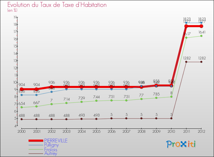 Evolution du taux de la taxe d'habitation pour PIERREVILLE et les communes proches Comparaison des taux de la taxe d'habitation pour PIERREVILLE et les communes voisines