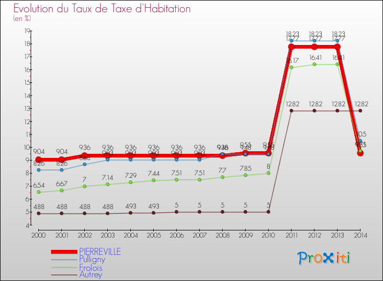 Evolution du taux de la taxe d'habitation pour PIERREVILLE et les communes proches de 2000 à 2014 Comparaison des taux de la taxe d'habitation pour PIERREVILLE et les communes voisines de 2000 à 2014