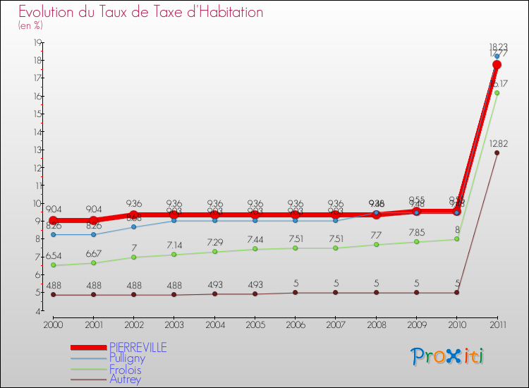 Evolution du taux de la taxe d'habitation pour PIERREVILLE et les communes proches Comparaison des taux de la taxe d'habitation pour PIERREVILLE et les communes voisines